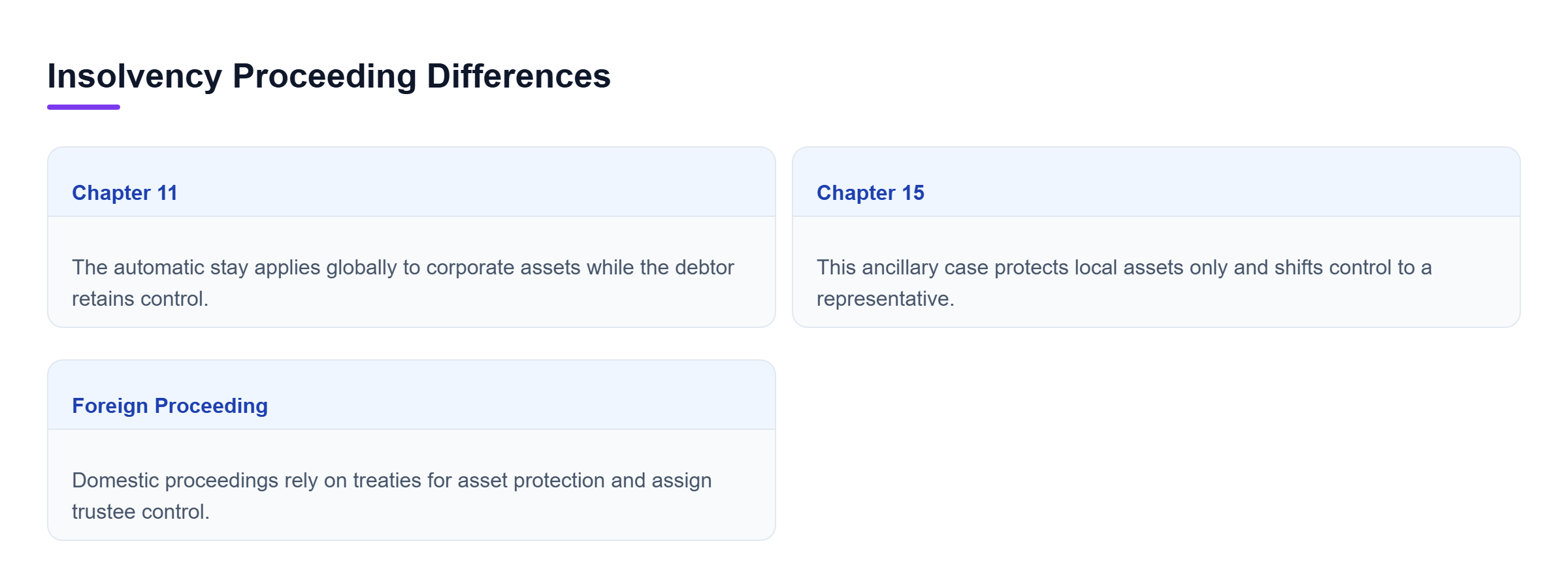 Diagram: Compares Chapter 11, Chapter 15, and Foreign Proceedings regarding jurisdiction scope, global asset protection, and executive control.