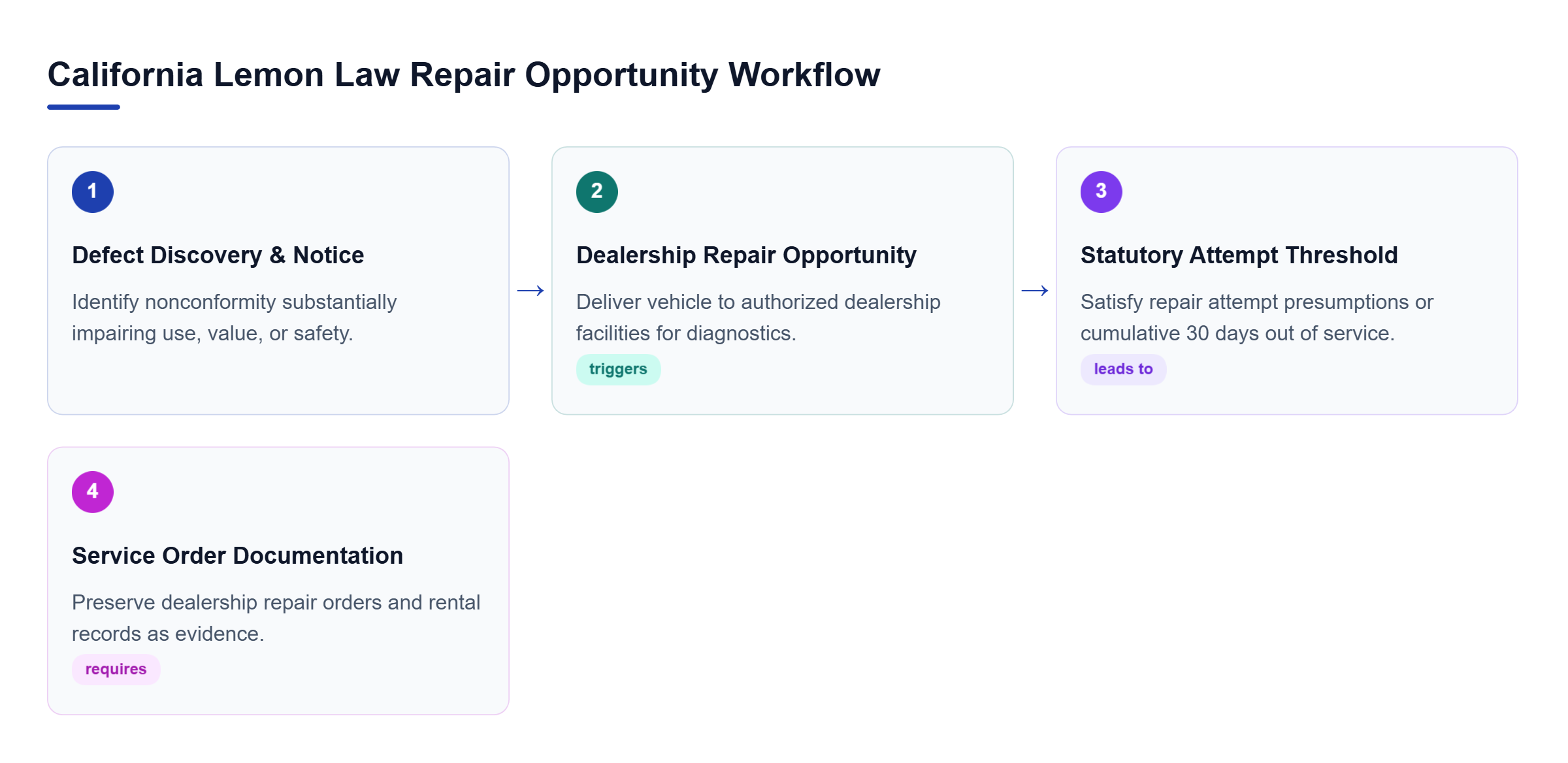 Diagram: Process flow chart showing defect discovery, manufacturer cure period, failed repair attempts, and repair documentation.