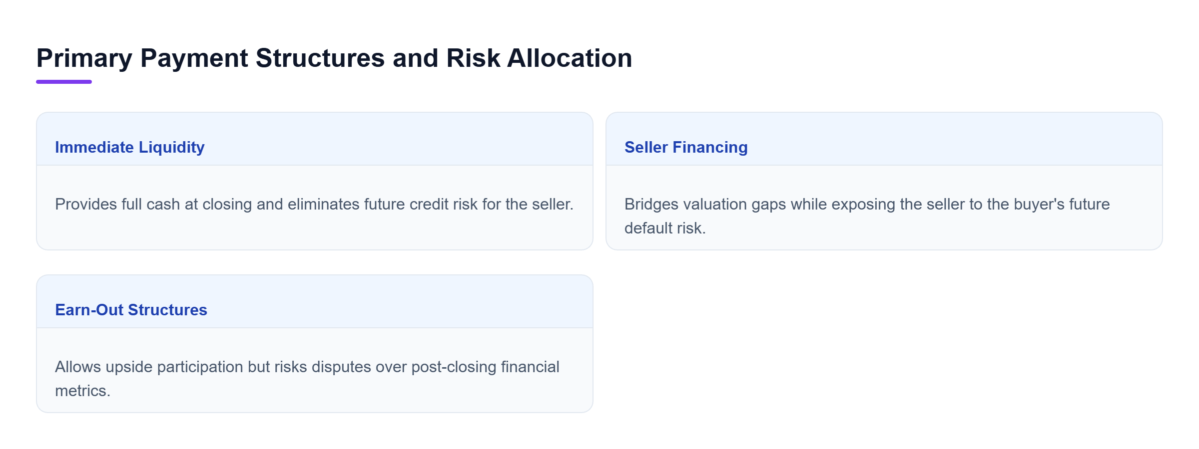 Diagram: Diagram comparing three consideration methods: immediate liquidity, seller financing, and earn-outs.