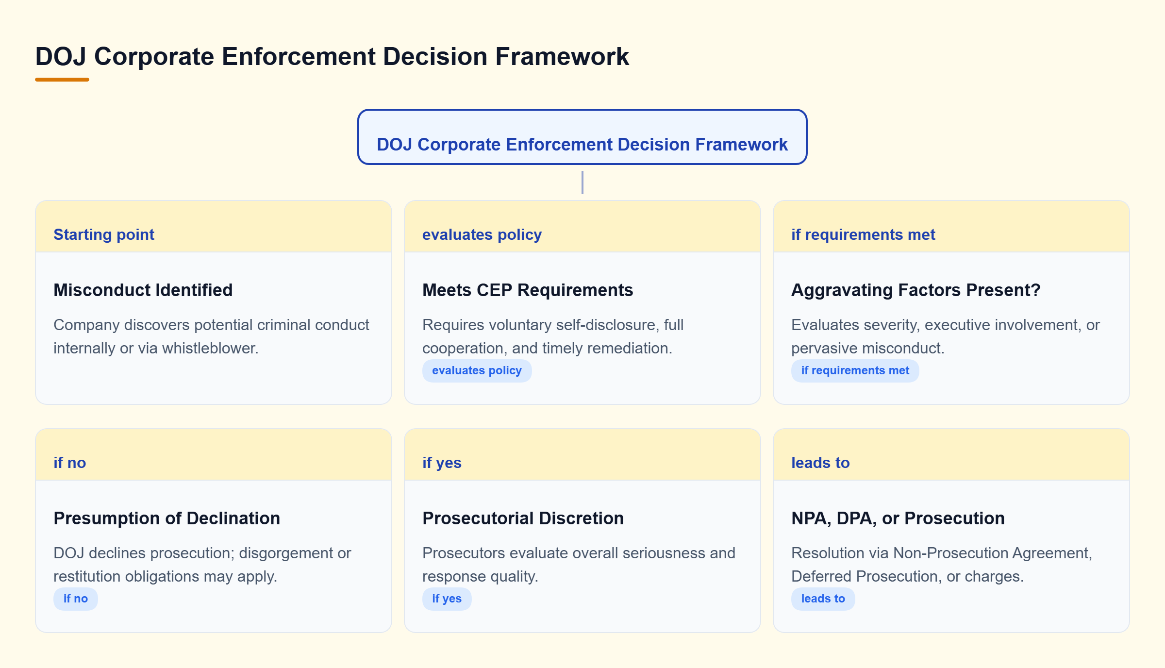 Diagram: Decision tree illustrating how meeting DOJ requirements leads to a declination or discretionary resolution based on aggravating factors.