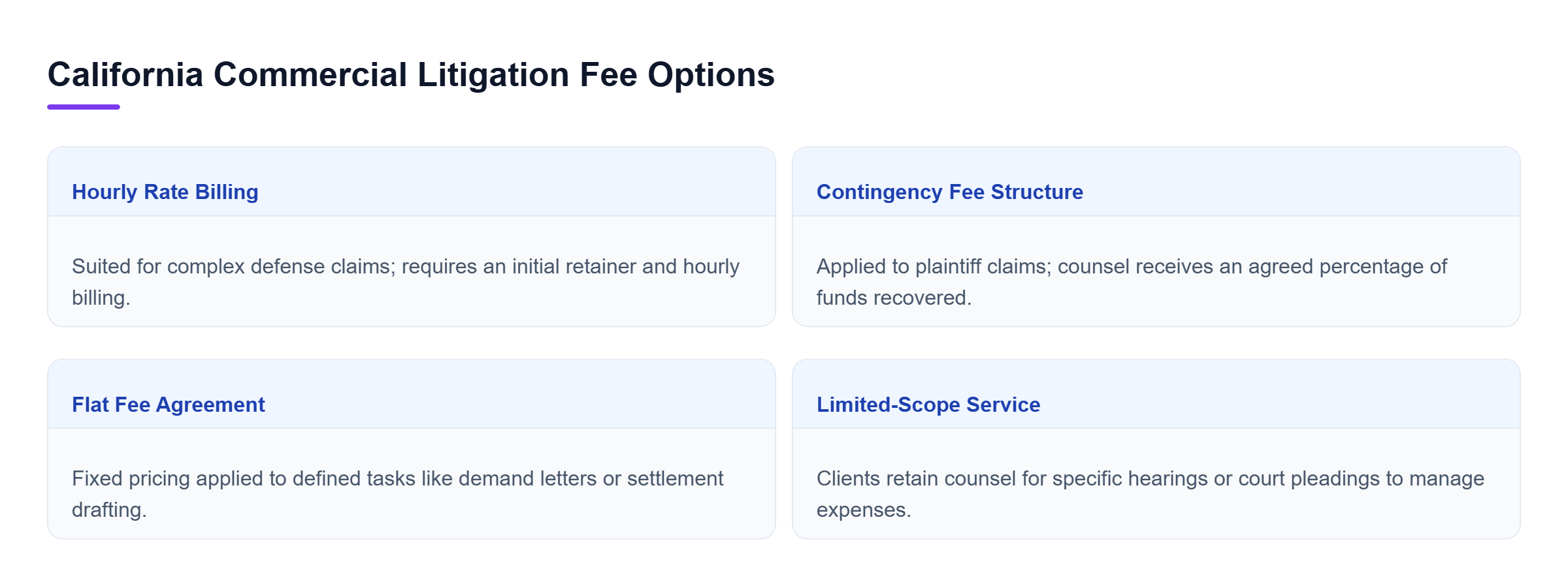 Diagram: Comparison of hourly rates, contingency fees, flat fees, and limited-scope legal representation in California.