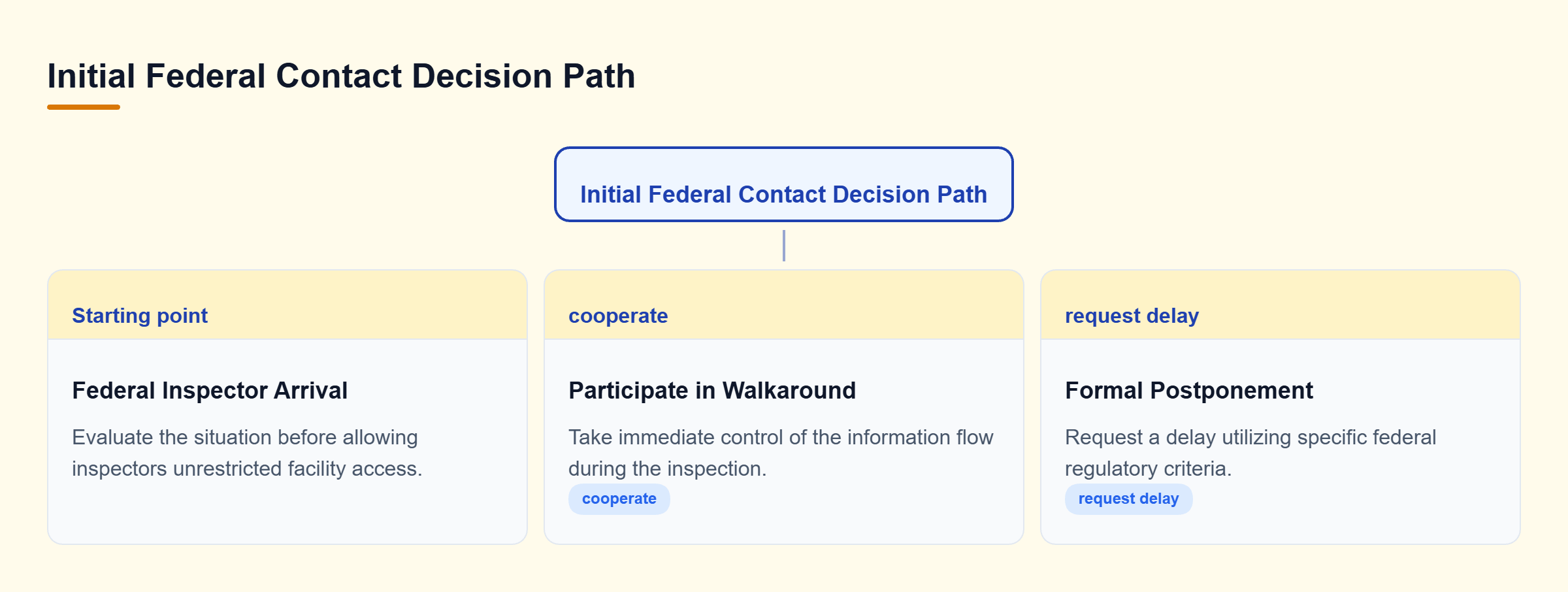 Diagram: Decision tree detailing the choice between immediate walkaround participation and requesting a formal postponement.