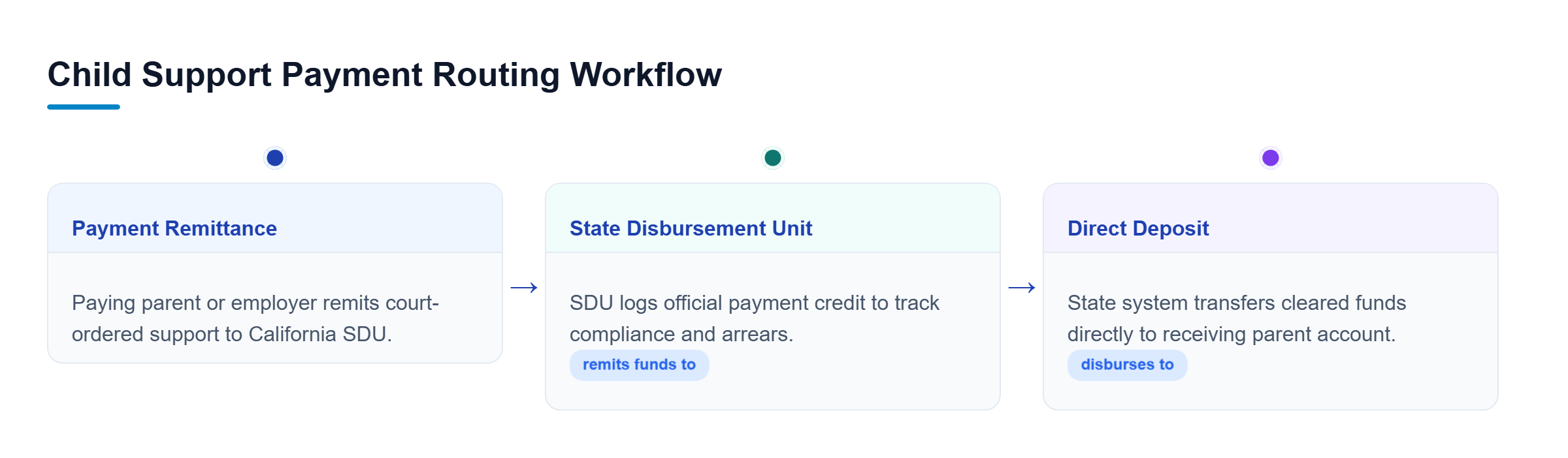 Diagram: Process flow chart illustrating child support payment collection, SDU tracking, and direct deposit distribution.