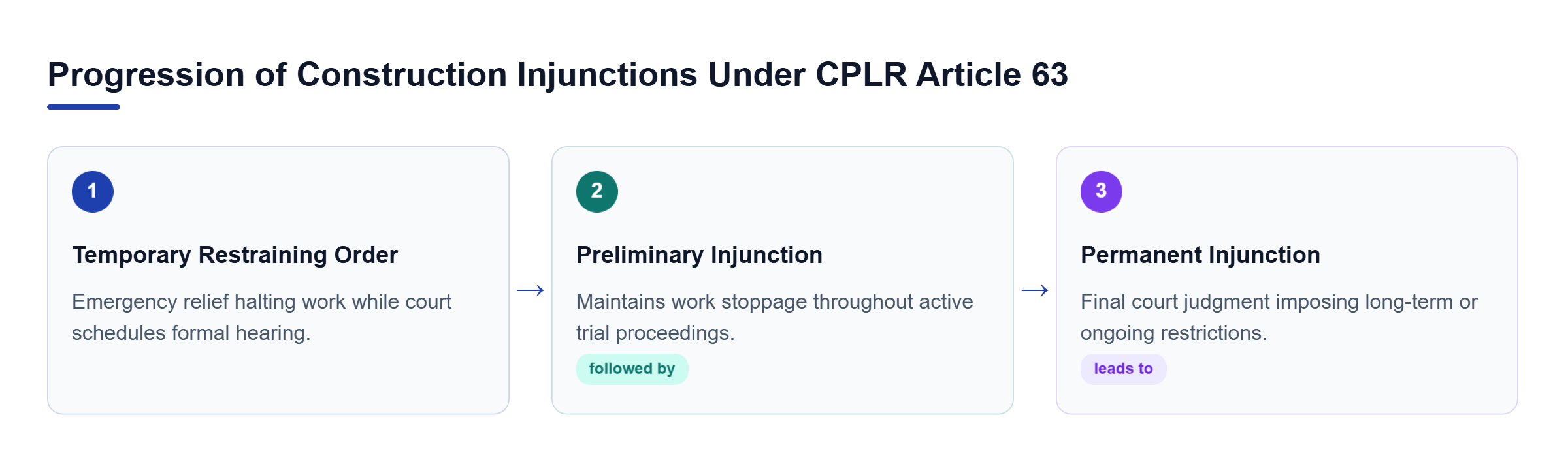 Diagram: Horizontal process flow showing TRO, preliminary injunction, and permanent injunction sequentially.
