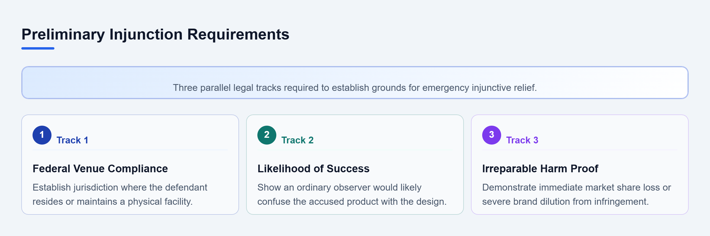 Diagram: Flow diagram showing three parallel review tracks: federal venue, likelihood of success, and irreparable harm.