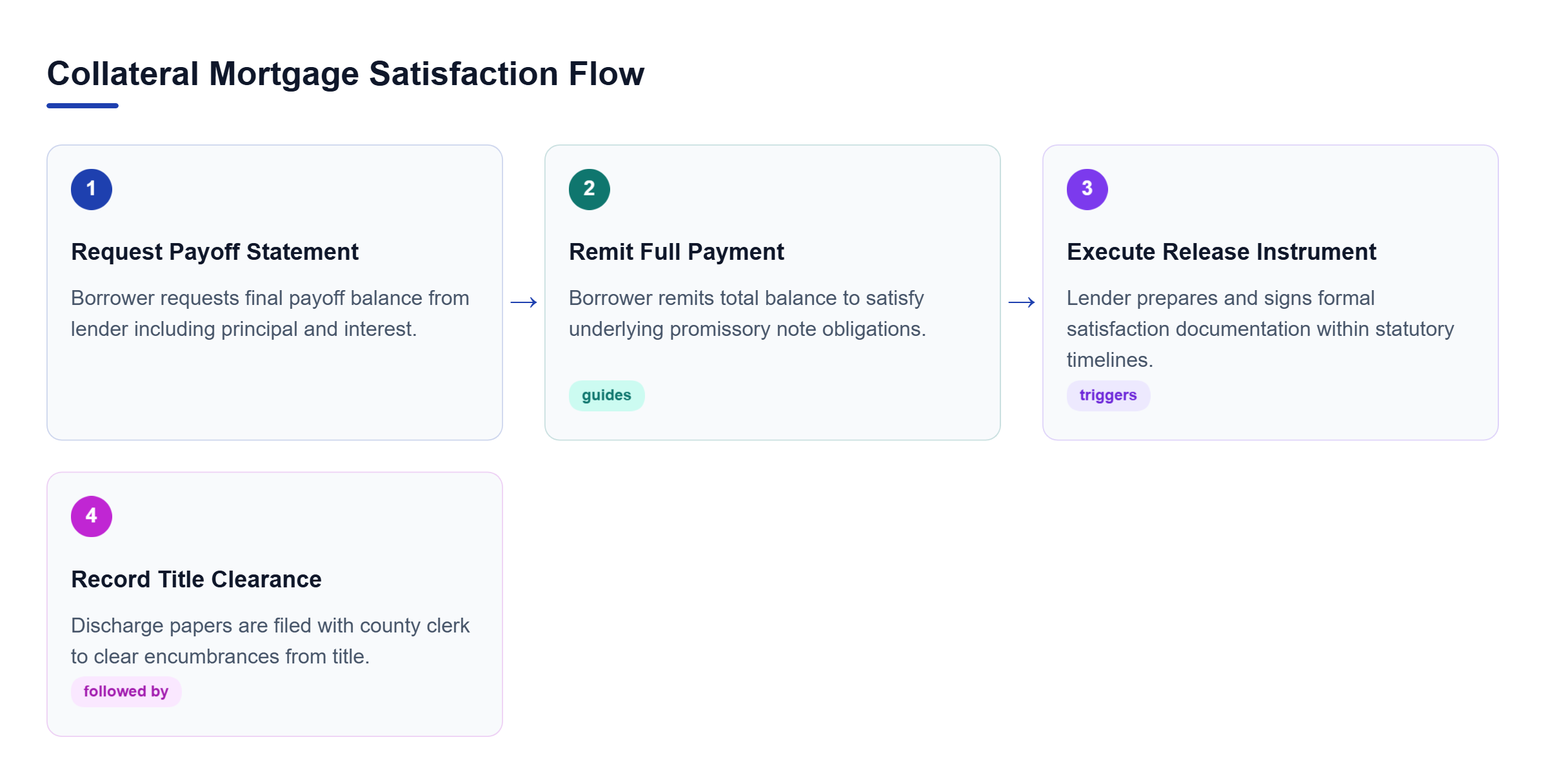 Diagram: Process flow from payoff request to payment, instrument execution, and public title recording.