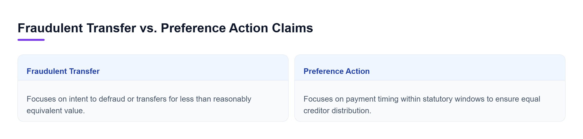 Diagram: Comparison chart showing statutory basis, core elements, lookback windows, and bad faith rules for fraudulent transfers versus preference actions.