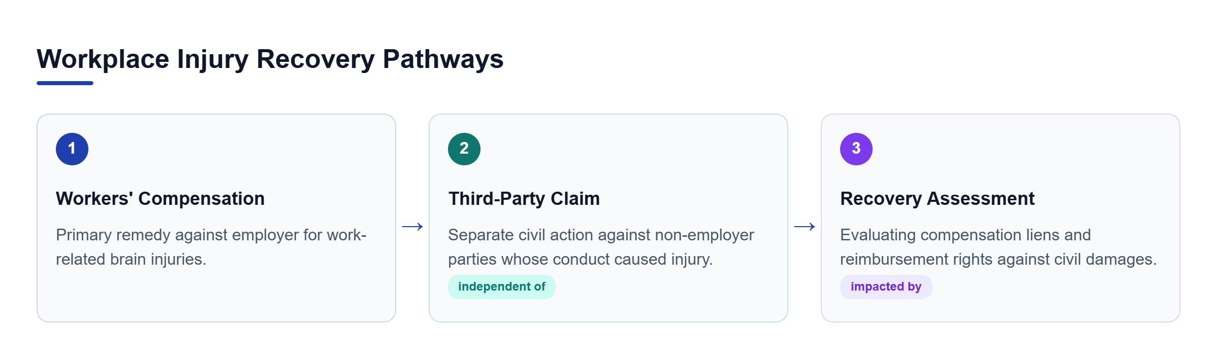 Diagram: Flowchart showing workers' compensation as the primary remedy, with an arrow indicating a separate civil action available against third parties.