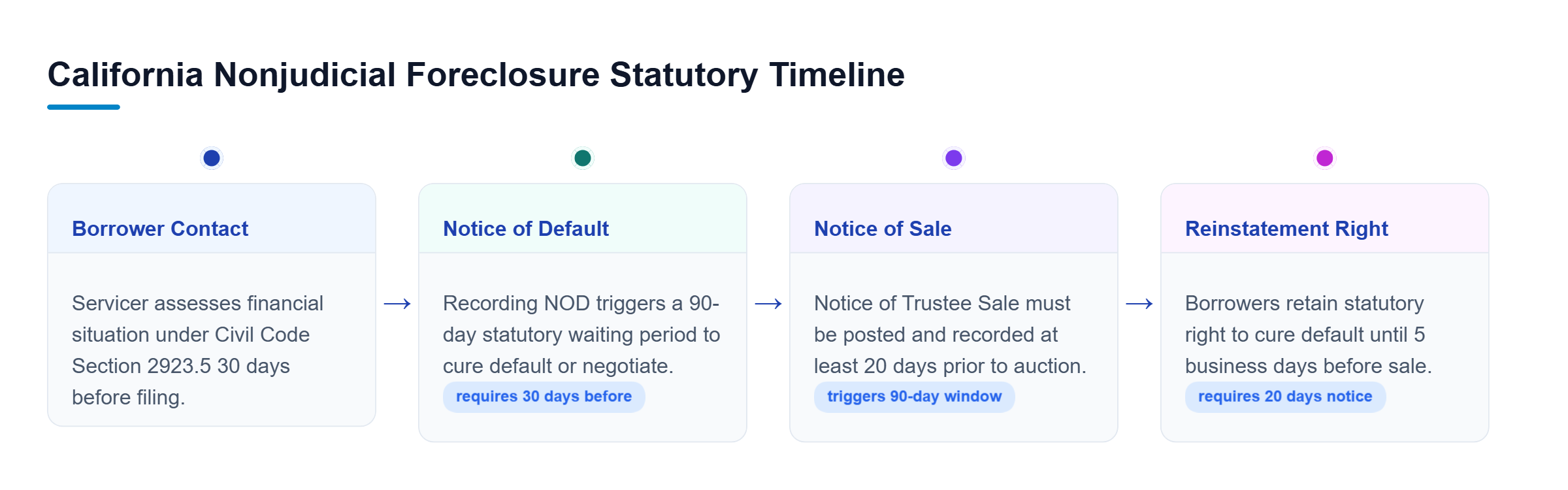 Diagram: Timeline of California foreclosure starting with lender contact, Notice of Default, Notice of Trustee Sale, and reinstatement rights.