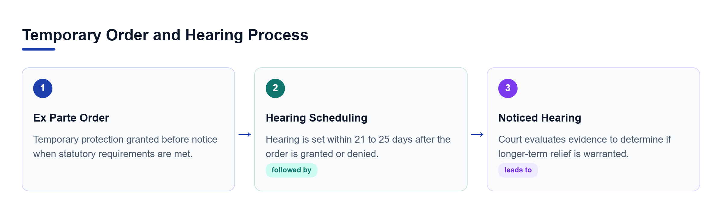 Diagram: A three-step flow chart showing the sequence from the initial ex parte temporary order to the scheduling of the hearing and the final noticed hearing decision.