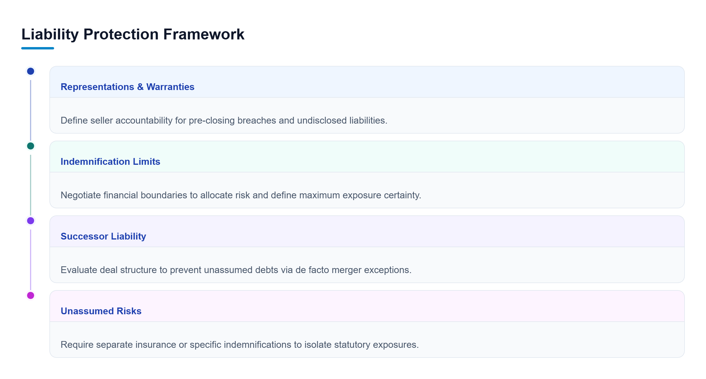 Diagram: A checklist flow displaying four parallel review tracks: representations, indemnification limits, successor liability, and unassumed risks.