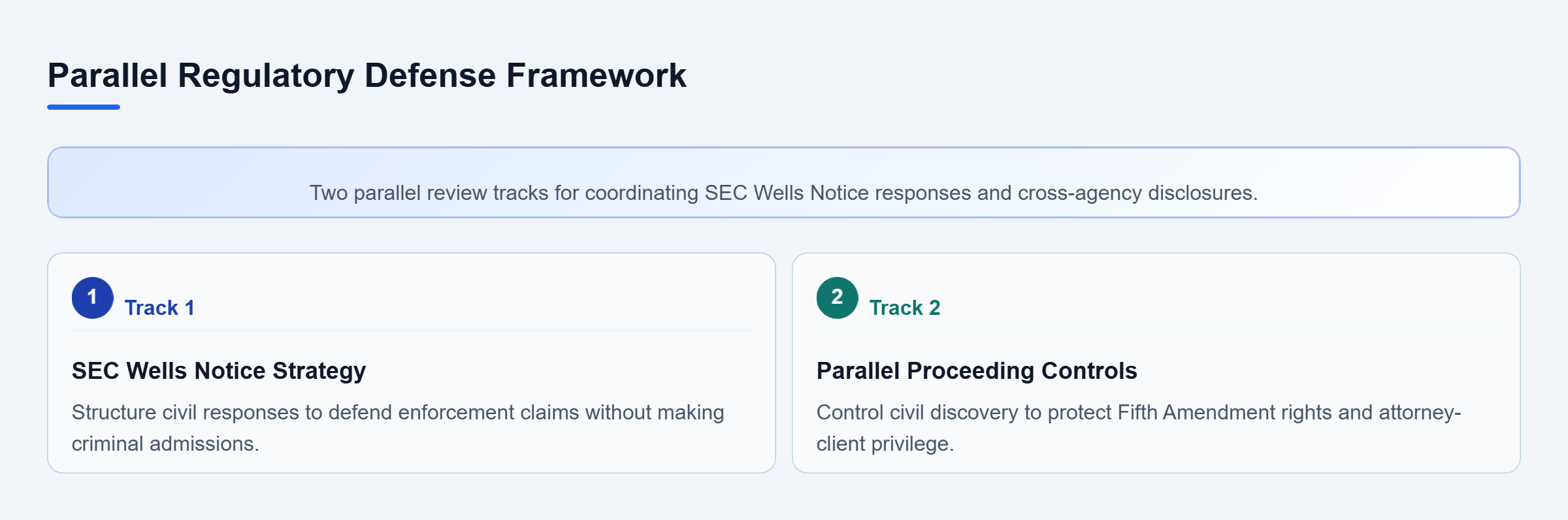 Diagram: Checklist flow showing parallel defense tracks for SEC Wells Notice submissions and inter-agency information controls.