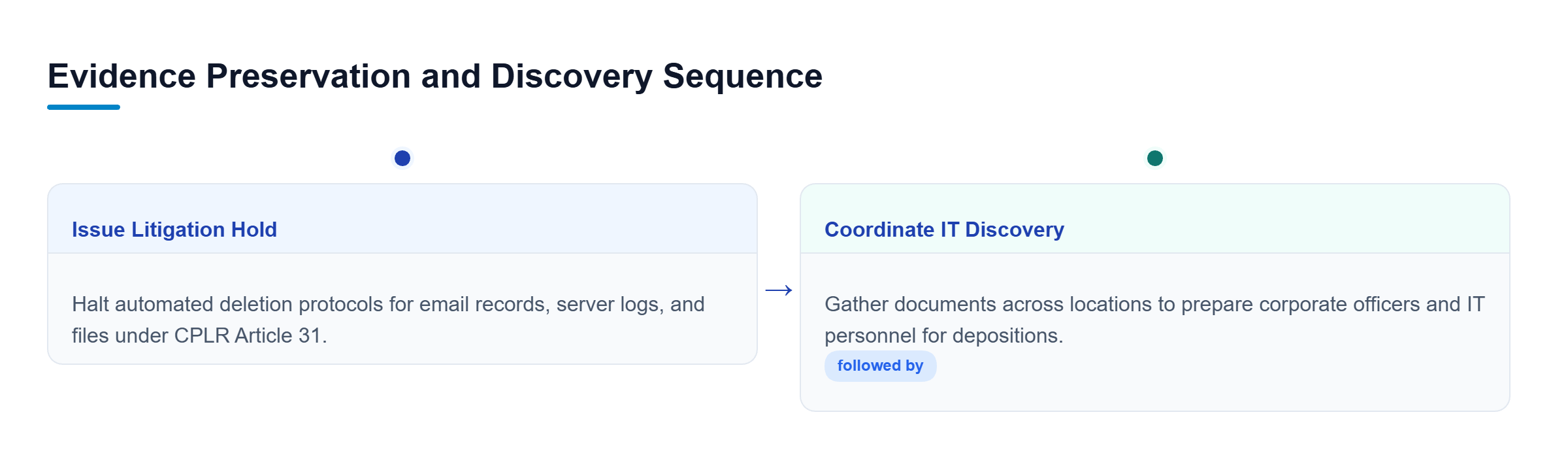 Diagram: Process flow showing two sequential stages: issuing a litigation hold to halt data deletion, followed by coordinating document collection and IT discovery.
