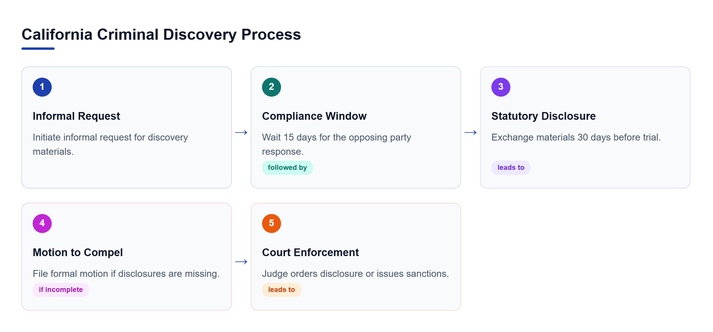 Diagram: A process flow showing the criminal discovery sequence from informal requests through compliance periods, standard disclosure, and potential motion to compel.