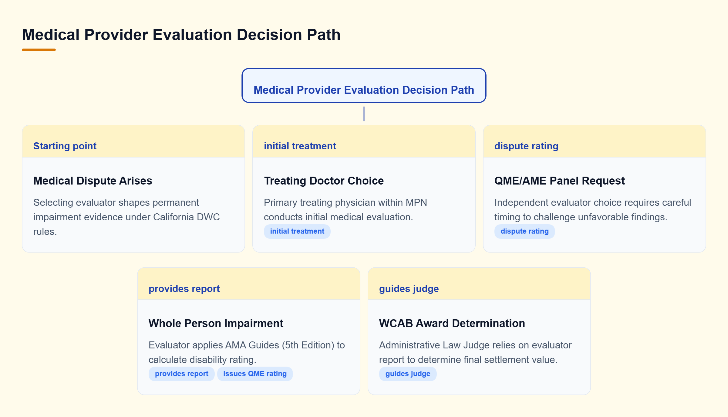 Diagram: Decision tree illustrating how choosing between an MPN doctor and a QME panel shapes Whole Person Impairment evaluation for WCAB judges.