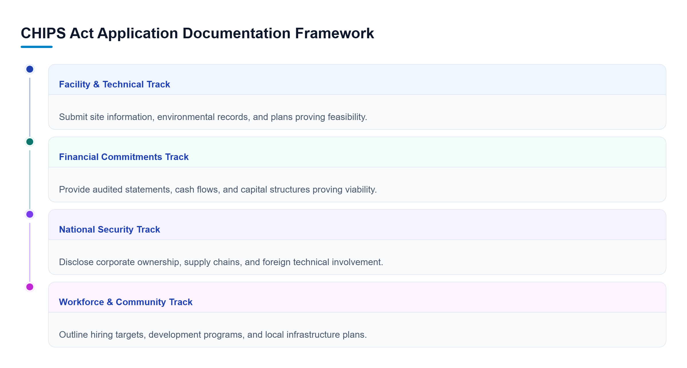 Diagram: Visual summary of the four required application categories: Facility and Technical, Financial Commitments, National Security, and Workforce and Community Plans.