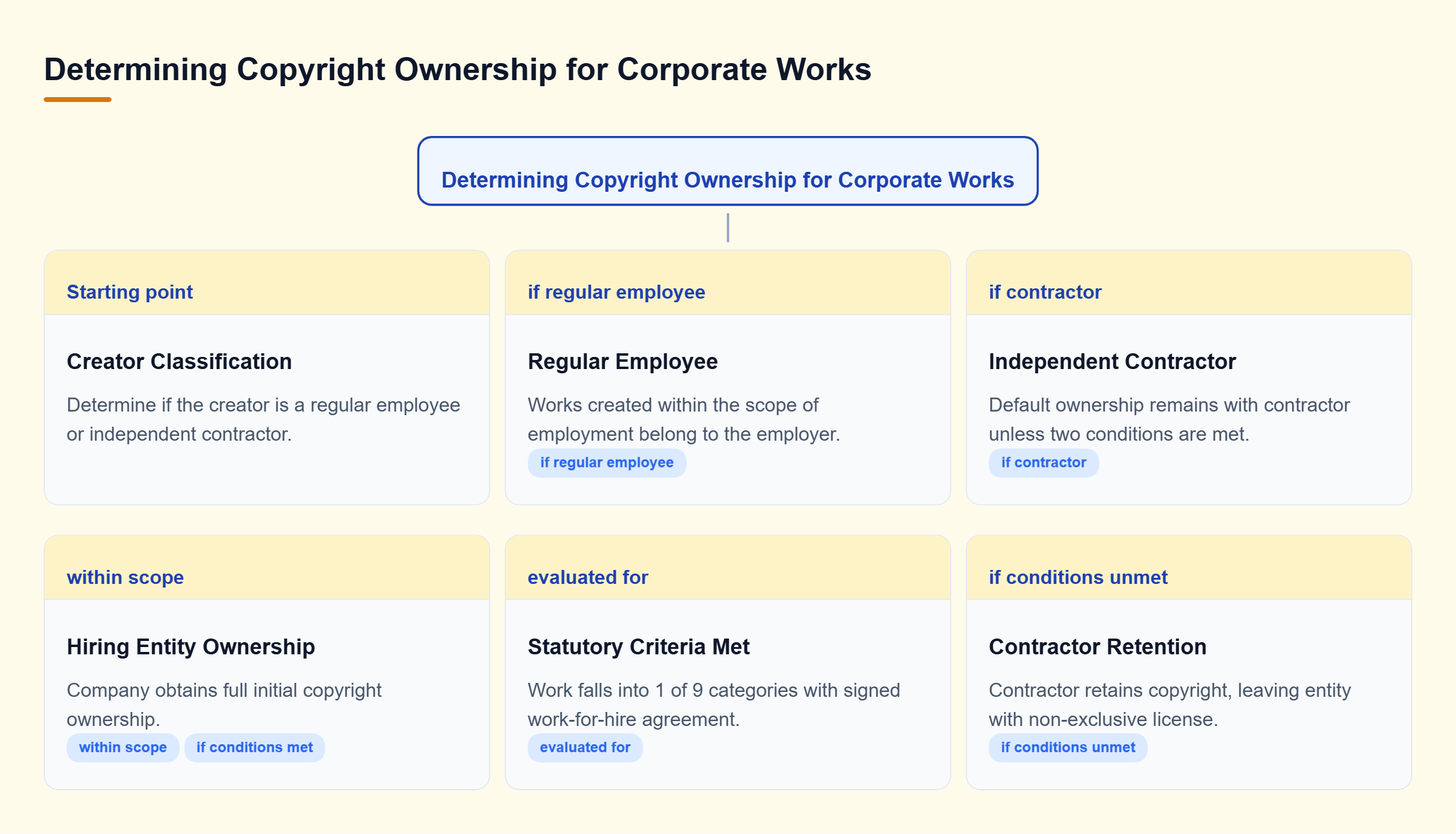 Diagram: Decision tree showing how copyright ownership is determined for regular employees versus independent contractors based on written work-for-hire agreements.