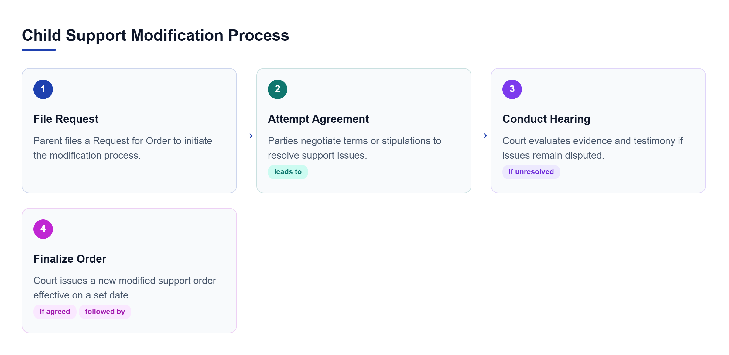 Diagram: Flowchart showing the modification process: filing a request, attempting negotiation, conducting a hearing if necessary, and finally issuing a modified order.