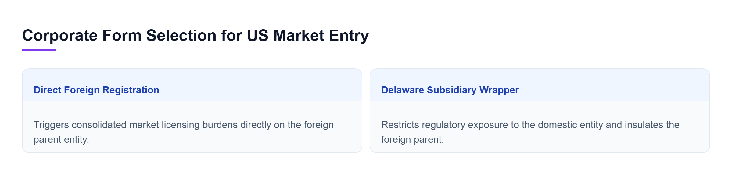 Diagram: Comparison showing Direct Foreign Entity Registration with direct parent exposure versus a Delaware Subsidiary Wrapper insulating the foreign parent.