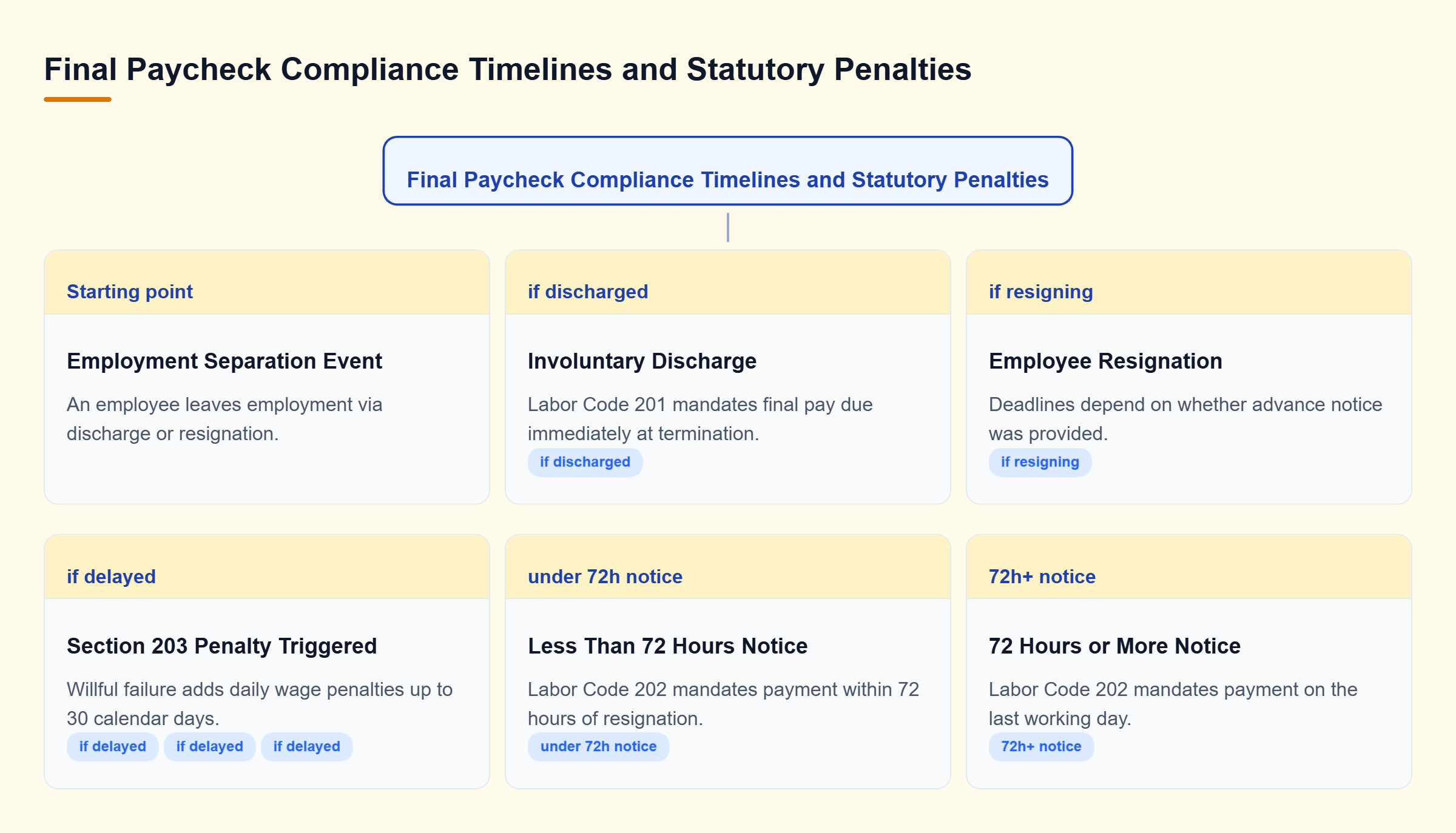 Diagram: Decision tree illustrating final paycheck deadlines based on termination type and notice provided, leading to Section 203 daily waiting time penalties if payment is delayed.
