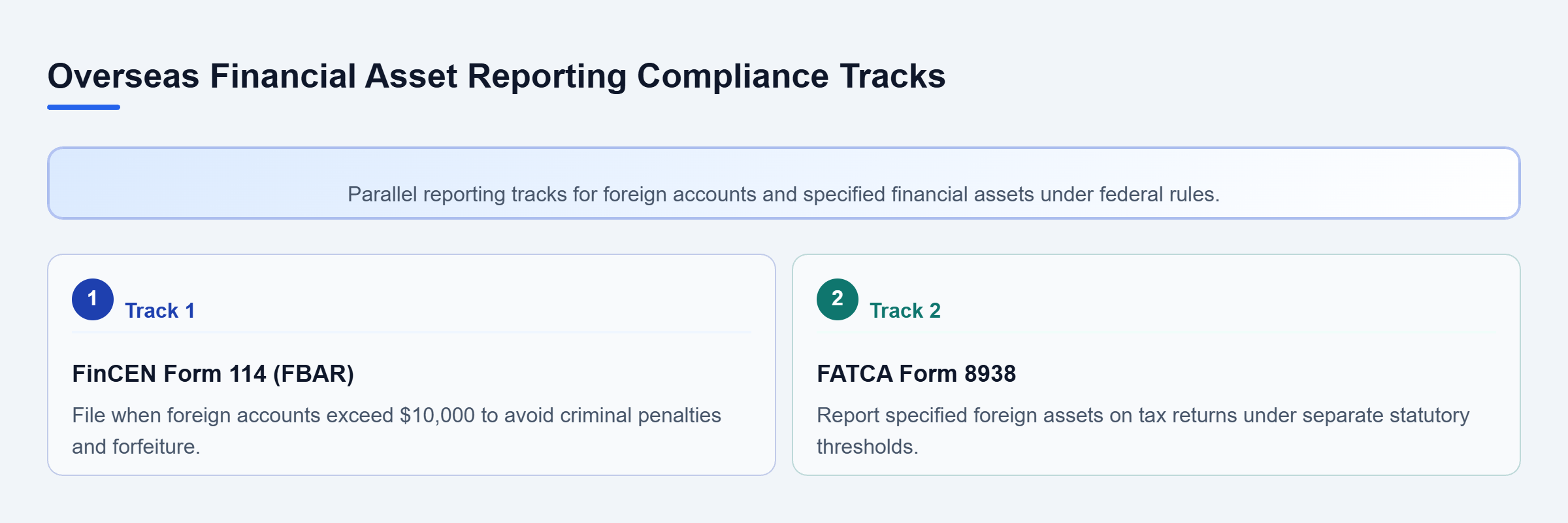 Diagram: Comparison of FinCEN FBAR and FATCA Form 8938 reporting obligations for foreign assets.