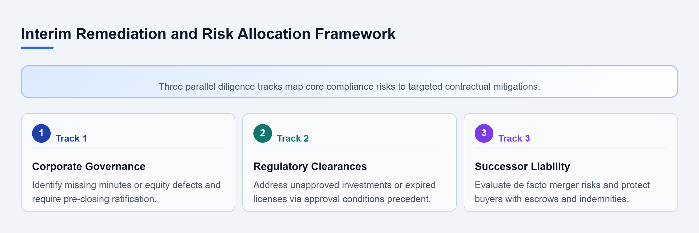 Diagram: Diagram showing three risk tracks: Corporate Governance, Regulatory Clearances, and Successor Liability, detailing their risks and mitigations.