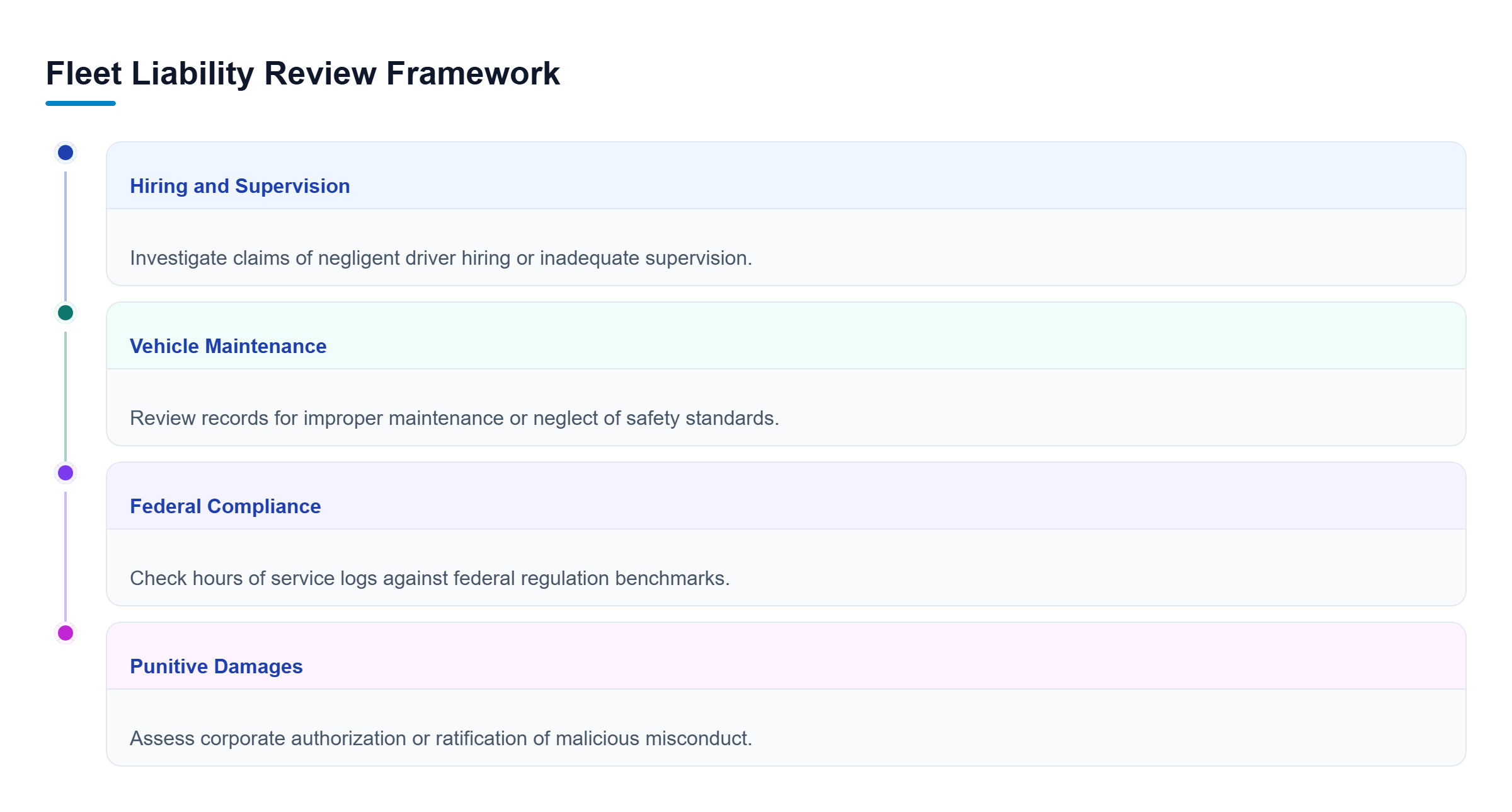 Diagram: A chart showing four parallel review tracks for fleet liability: hiring and supervision, maintenance records, federal compliance, and punitive damages risk.