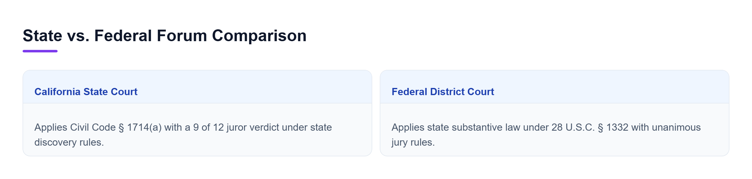Diagram: Comparison showing differences in legal standards, jury verdicts, and discovery schedules across California state and federal courts.