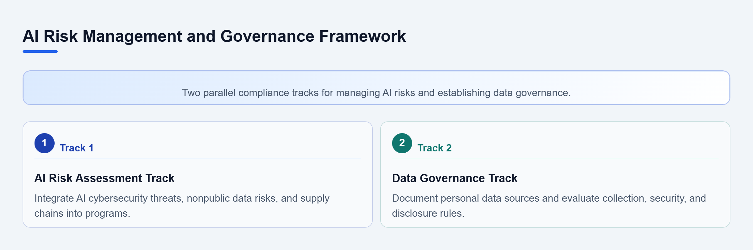 Diagram: Checklist flow showing parallel tracks for AI risk assessment integration and proactive data governance.