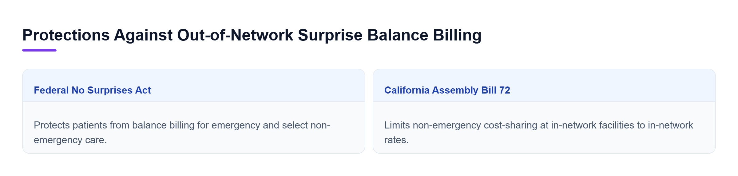 Diagram: Comparison of out-of-network balance billing protections under the federal No Surprises Act and California Assembly Bill 72.