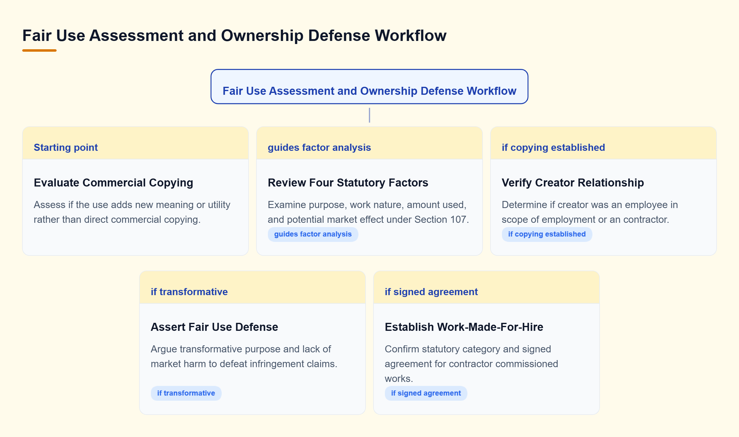 Diagram: Decision tree illustrating fair use evaluation factors and work-made-for-hire ownership criteria in copyright defense.