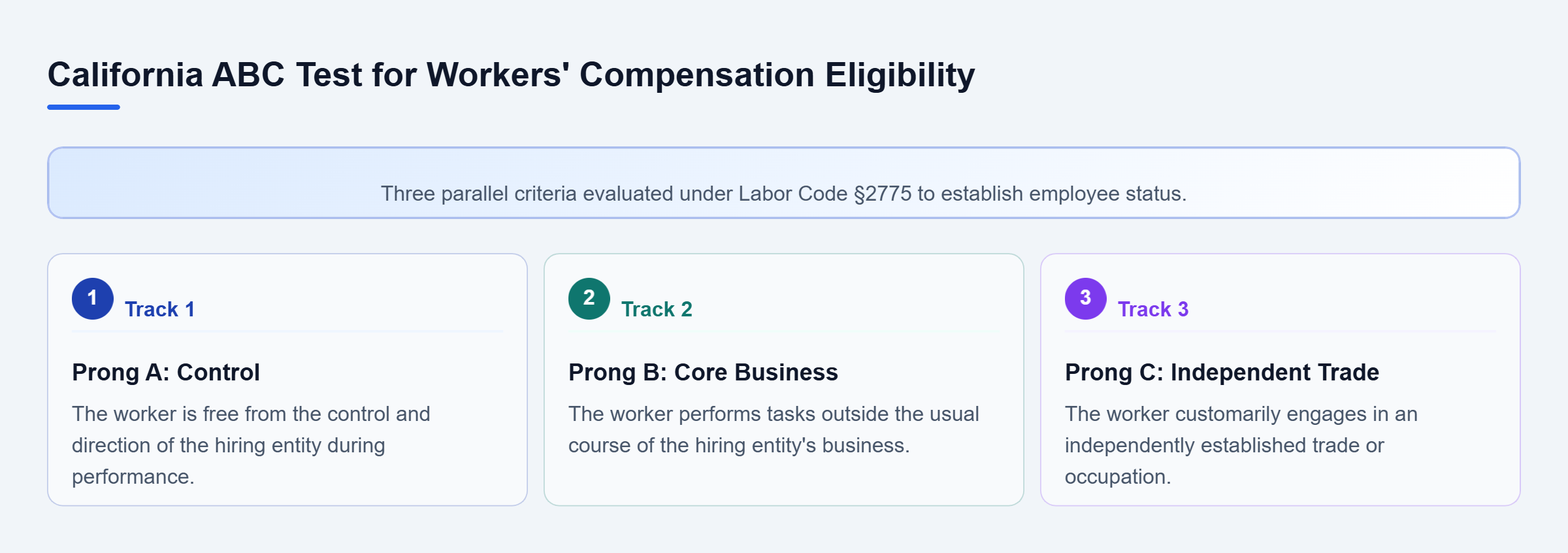 Diagram: Diagram showing the three independent prongs of the California ABC test under Labor Code §2775. Failing any single prong reclassifies a worker as an employee.