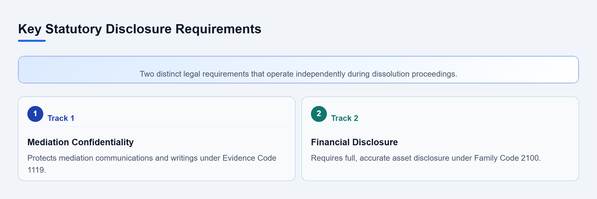 Diagram: Two parallel tracks showing Mediation Confidentiality requirements and Financial Disclosure duties.