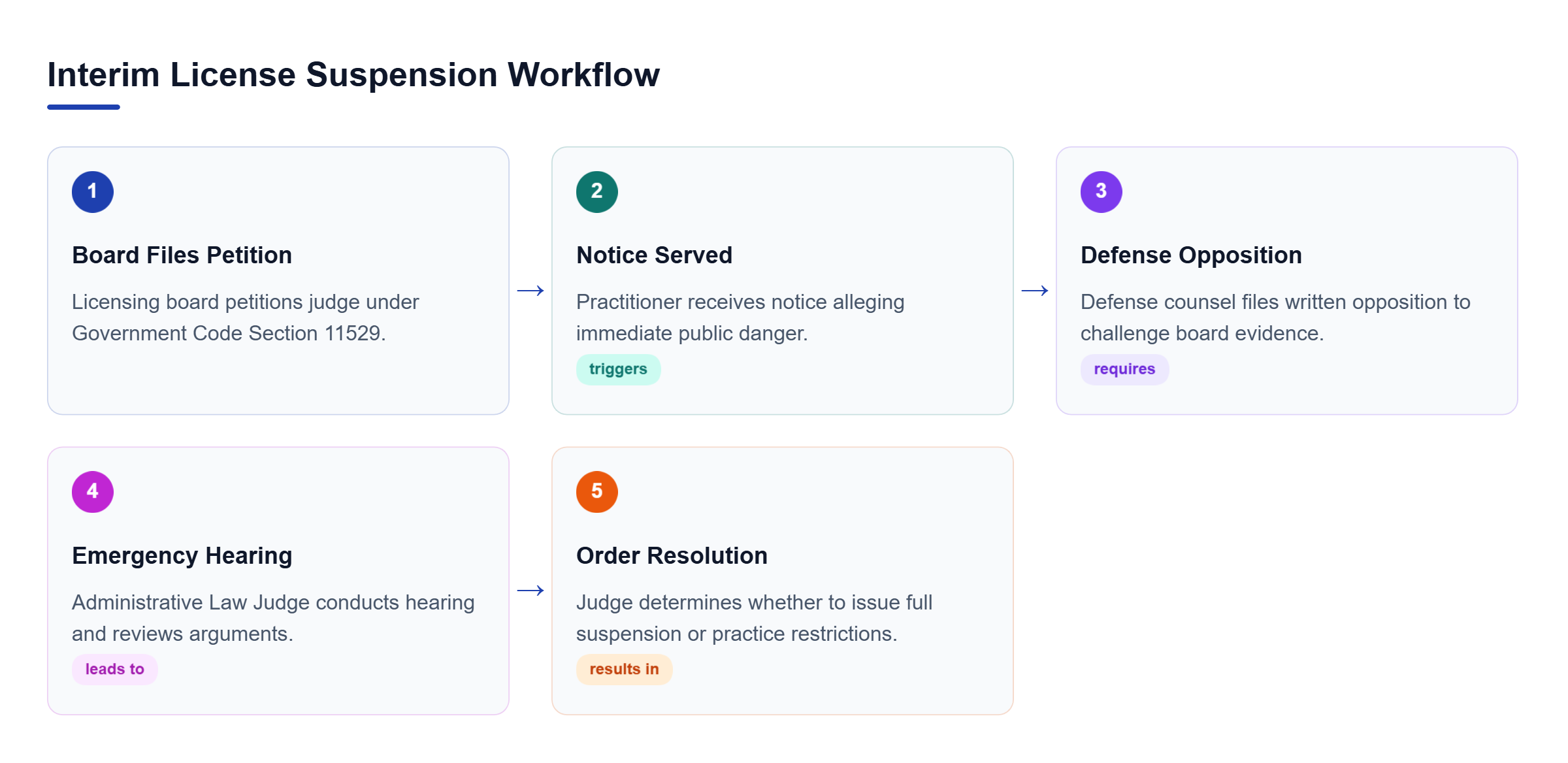 Diagram: Process flow outlining the steps of an interim suspension order from petition to hearing under California law.
