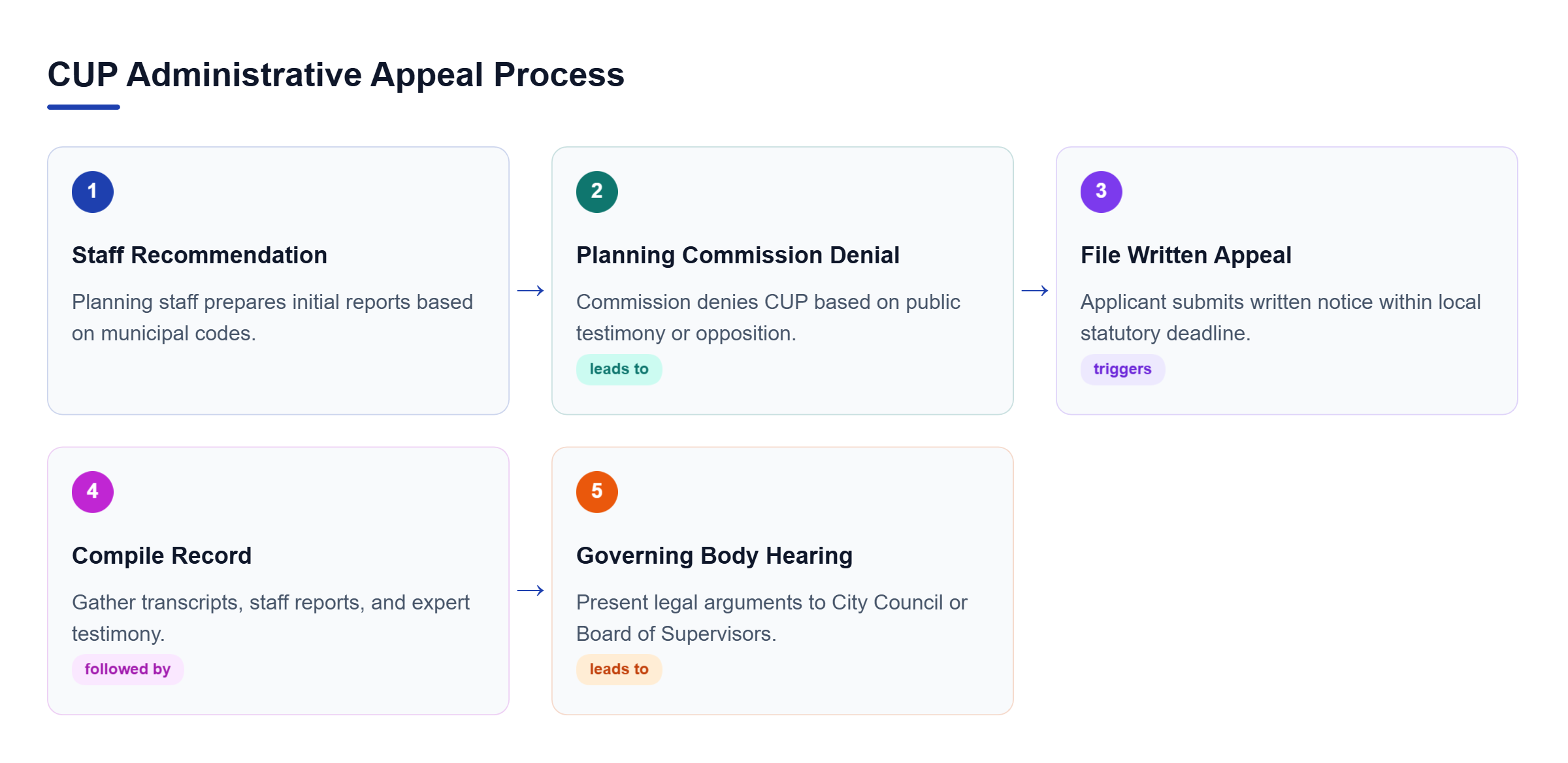 Diagram: Process flow outlining staff review, planning commission denial, appeal filing, and city council review.