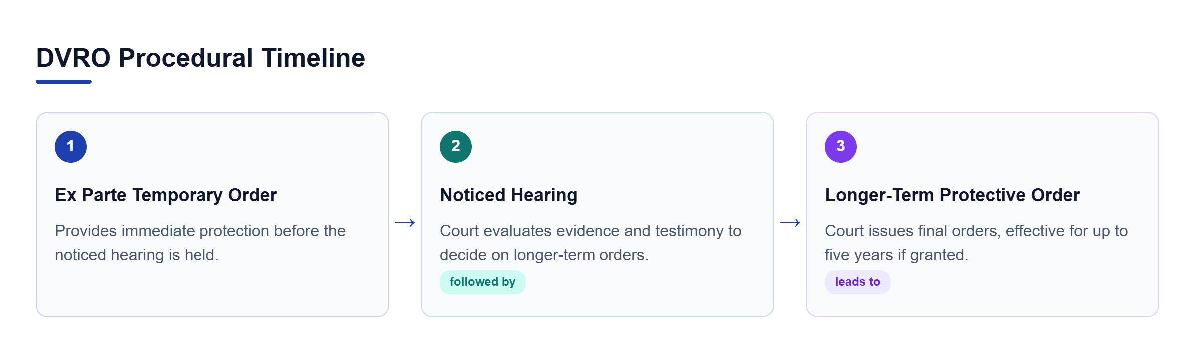 Diagram: A three-step flowchart showing the progression from an ex parte temporary order to the noticed hearing and finally to the long-term protective order.