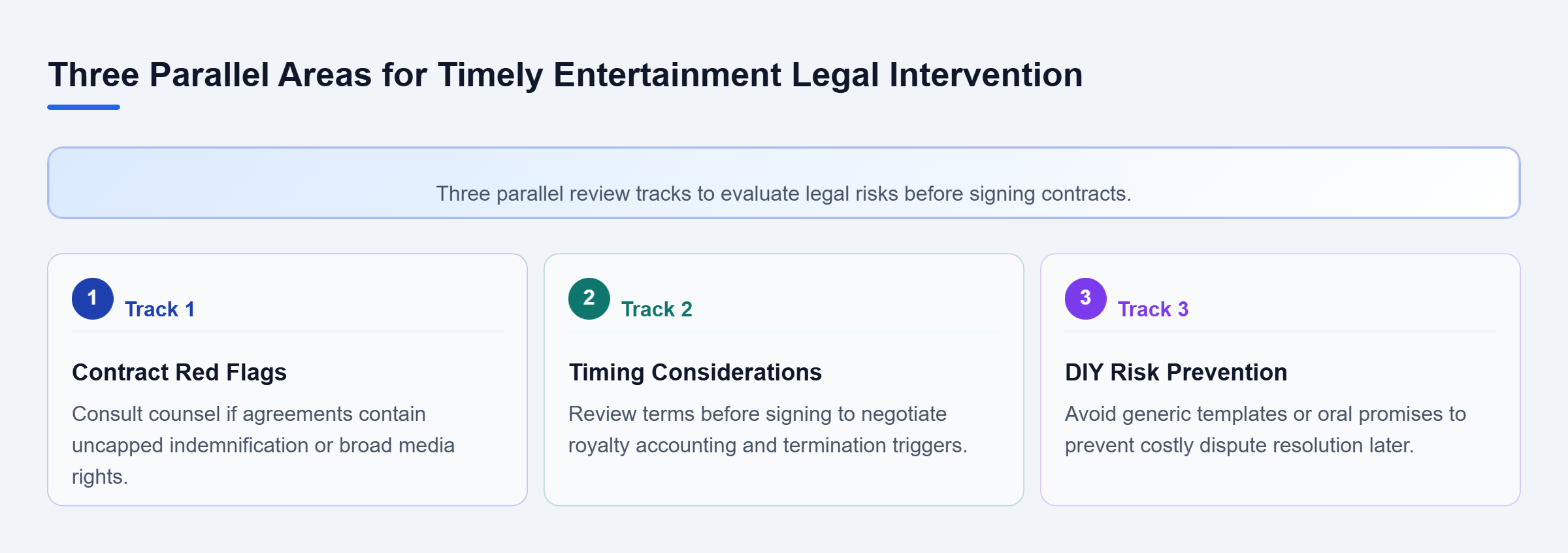 Diagram: Diagram showing three parallel tracks for evaluating contract red flags, pre-signing benefits, and DIY mistake risks.
