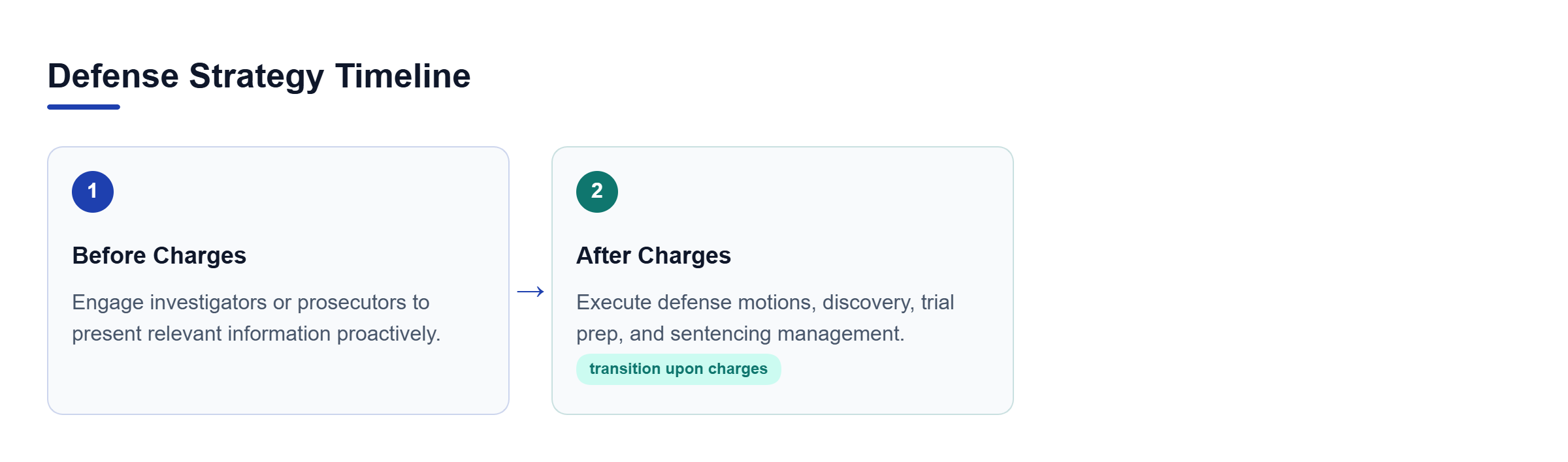 Diagram: A two-stage flow diagram showing the transition from Pre-Charge communication with authorities to Post-Charge litigation and trial preparation.