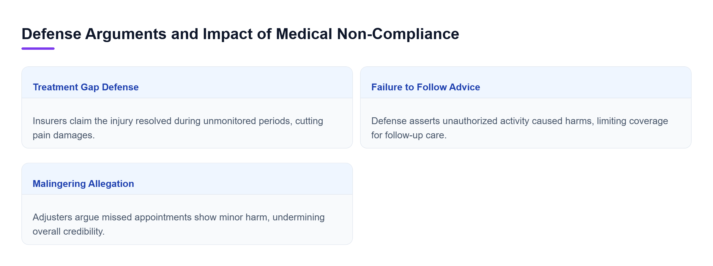 Diagram: Comparison of insurance defense strategies, legal arguments, and claim value impacts when medical care is skipped.