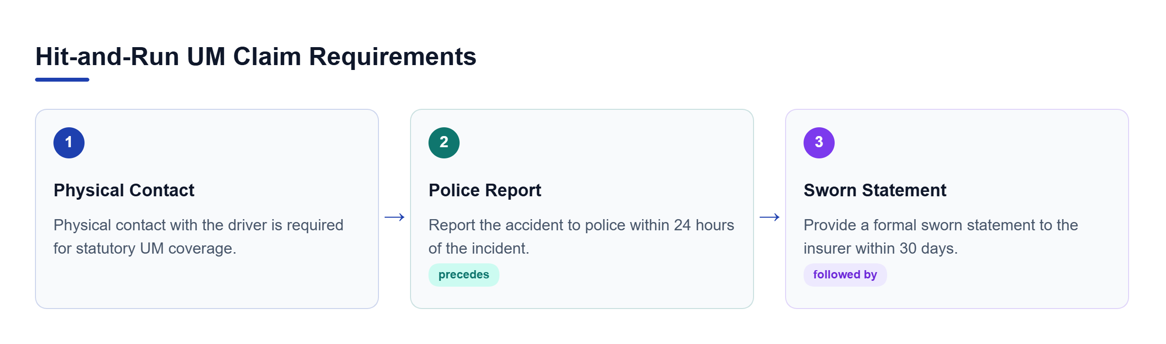 Diagram: A sequence showing the three requirements for a hit-and-run uninsured motorist claim: establish physical contact, file a police report, and submit a sworn statement.