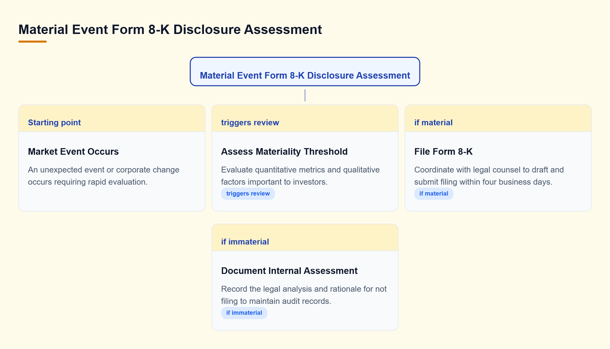 Diagram: Decision tree showing how market events are evaluated for materiality to determine Form 8-K filing requirements.