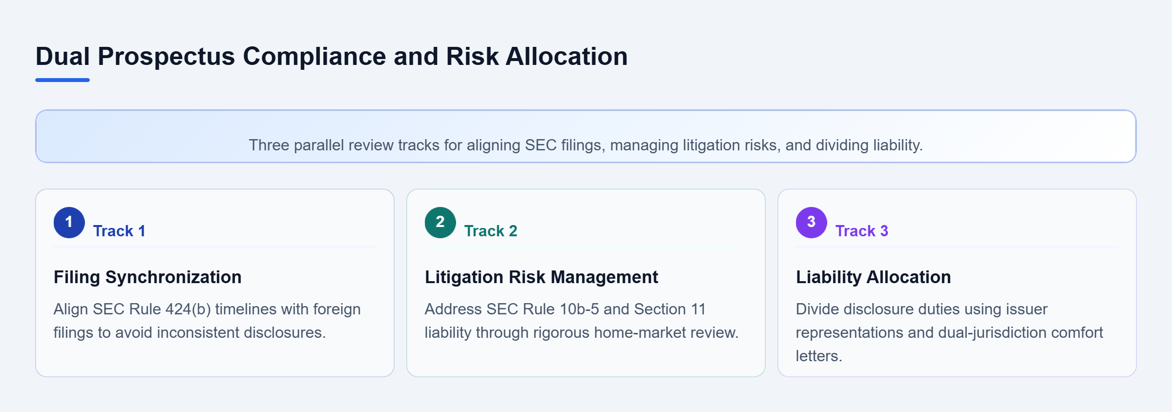 Diagram: Vertical overview of three parallel compliance tracks: SEC and home regulatory filing schedules, litigation risk mitigation, and liability allocation in representation clauses.