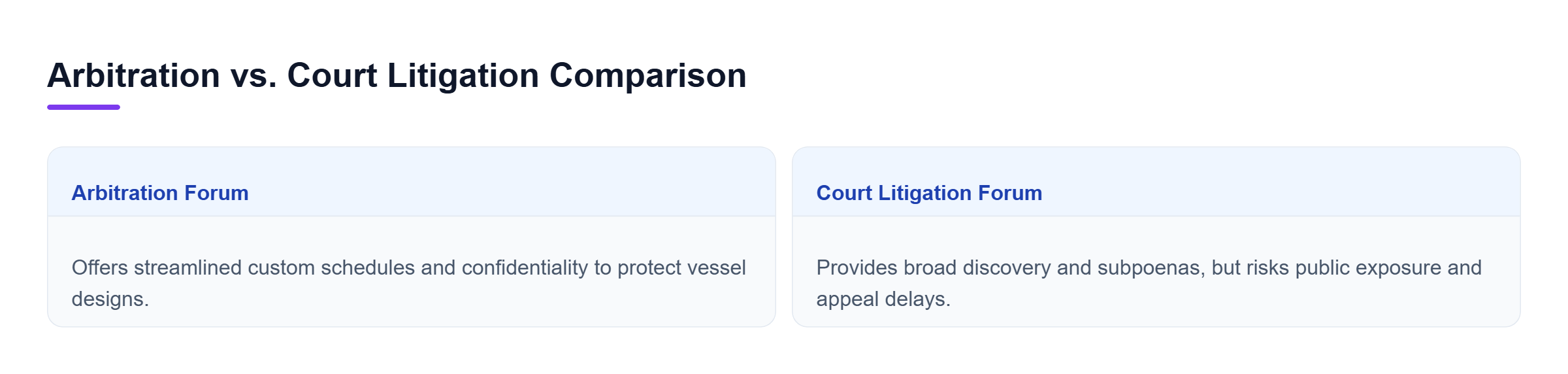 Diagram: Comparison of arbitration and court litigation regarding speed, confidentiality, discovery mechanisms, and appellate review.