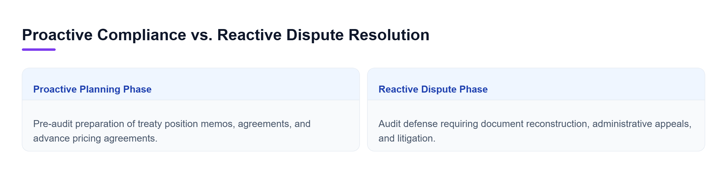 Diagram: Comparison of proactive tax planning and reactive dispute resolution showing differences in cost efficiency and procedural complexity.