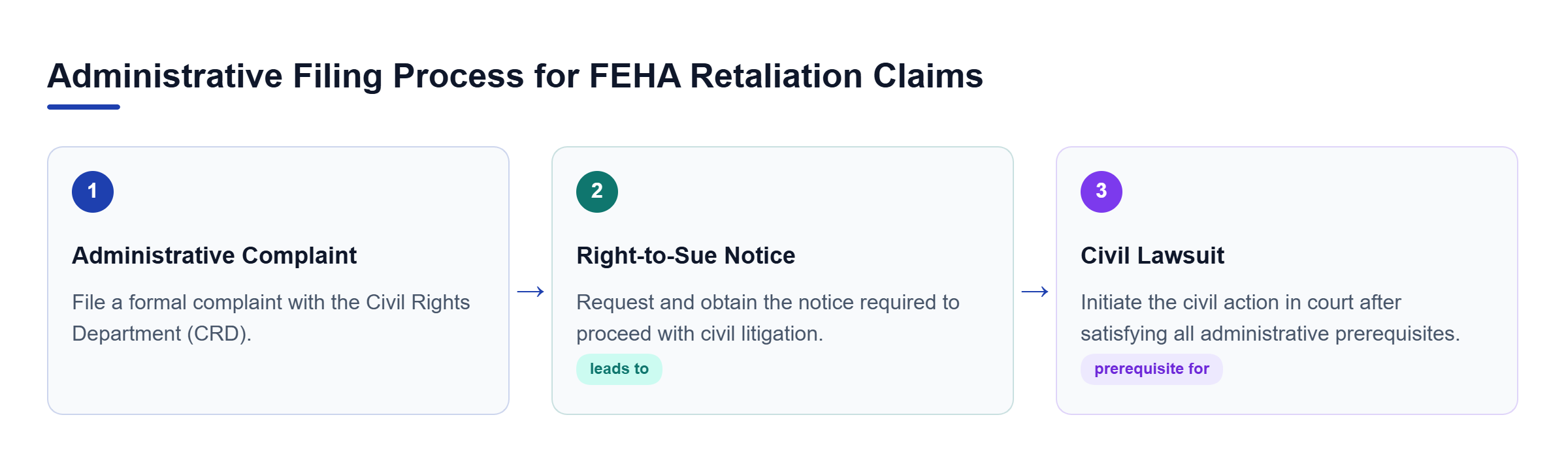 Diagram: A linear flowchart showing the process from filing a complaint with the Civil Rights Department to receiving a right-to-sue notice and initiating a civil lawsuit.