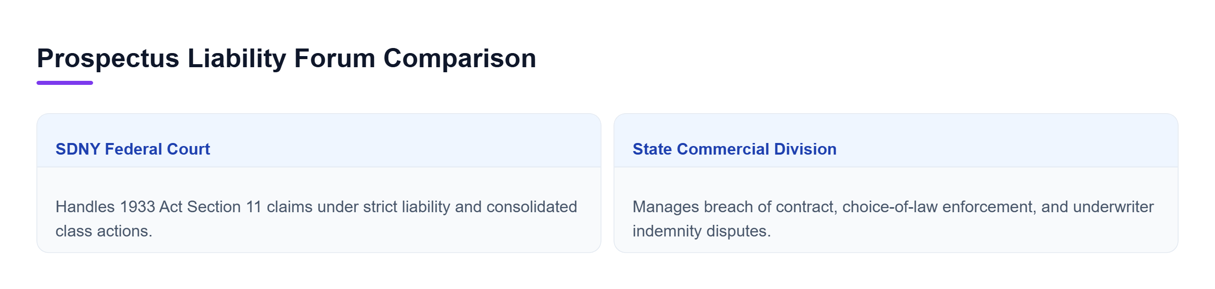 Diagram: Comparison showing SDNY federal court handling strict liability class actions and state commercial division managing contractual disputes.