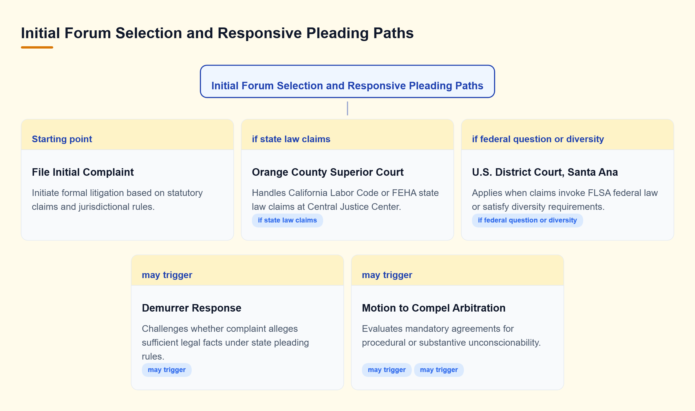 Diagram: Decision tree mapping forum selection choices and procedural responses like demurrers or motions to compel arbitration.
