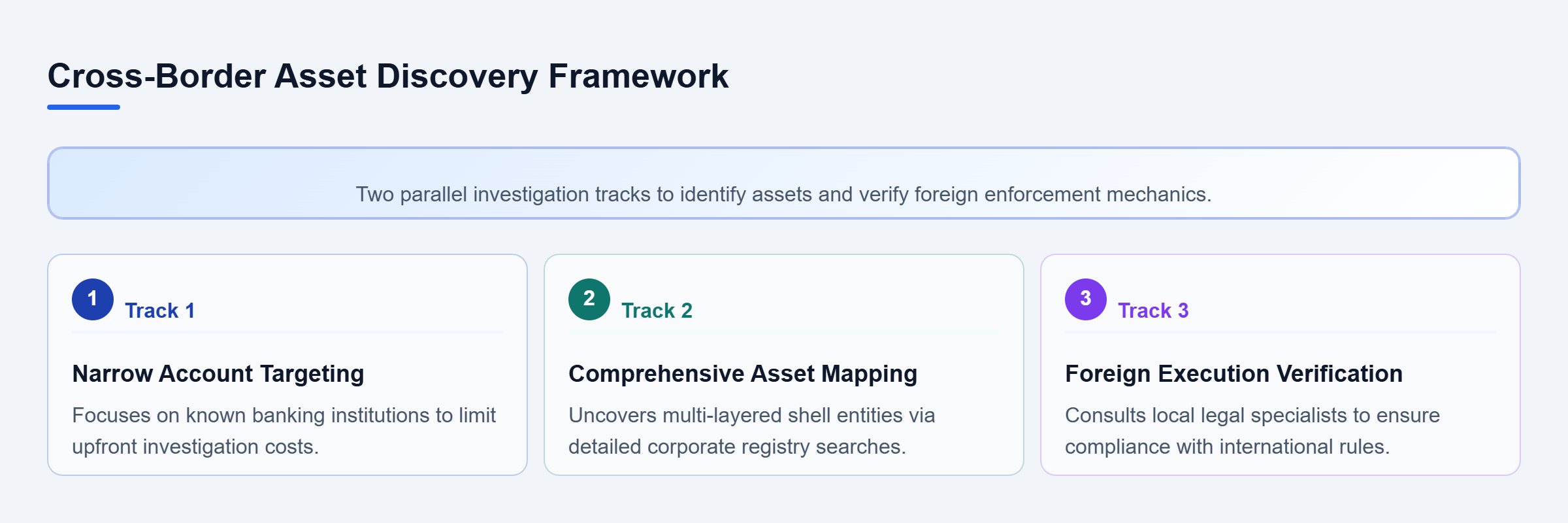 Diagram: Parallel tracks comparing narrow banking targeted search against comprehensive multi-layered mapping.