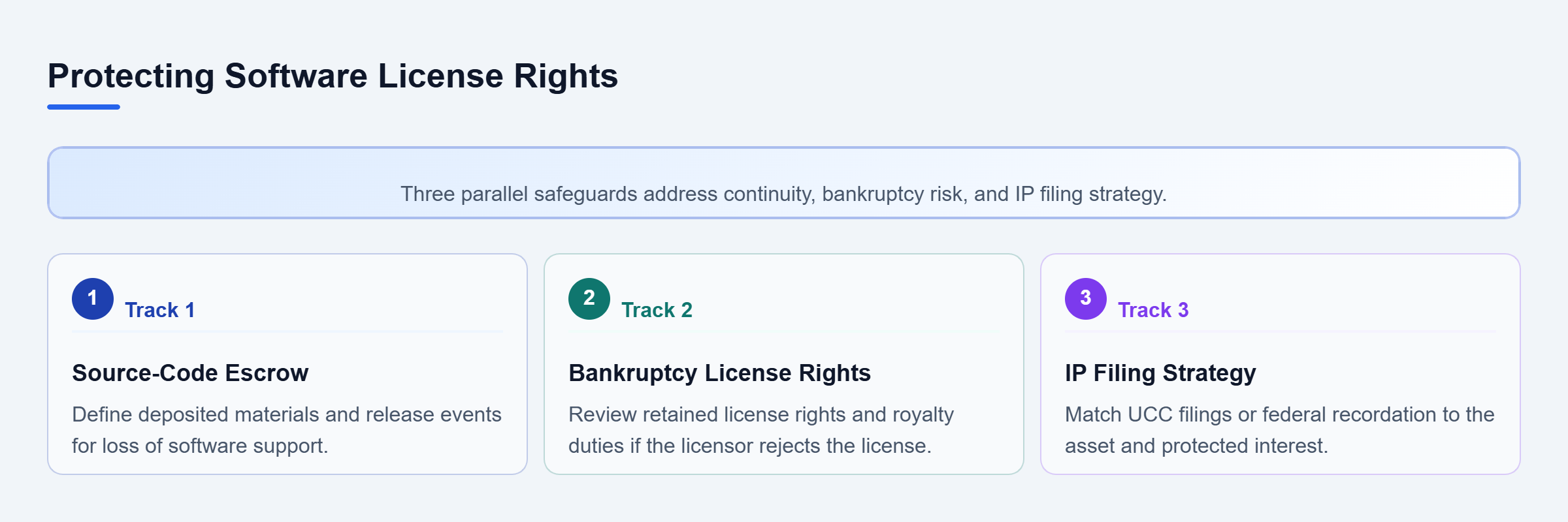 Diagram: Three parallel review areas protect software license rights through source-code escrow, bankruptcy planning, and appropriate UCC or federal IP filings.