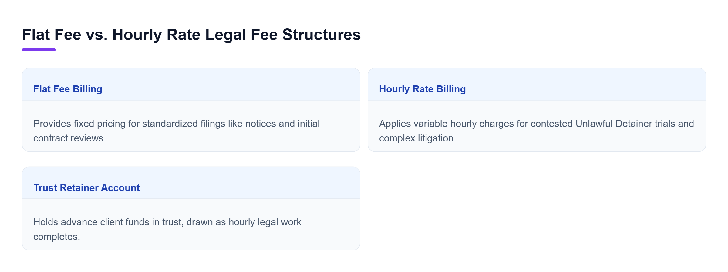 Diagram: Comparison of flat fee billing for predictable administrative tasks and hourly billing for complex court litigation.